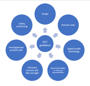 Fda Guidance On Advancement Of Decentralized Clinical Trials Dct