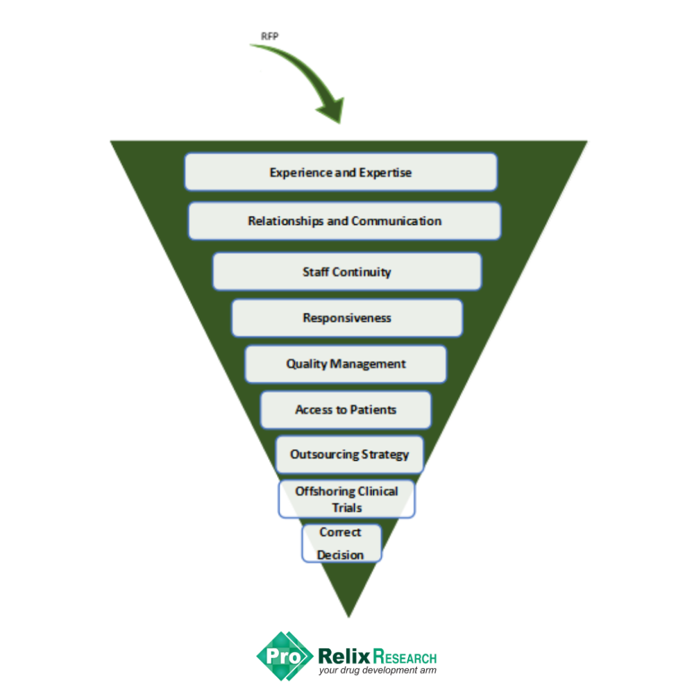 Clinical Research Organization Flow 