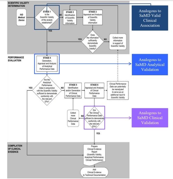 Comparison-of-SaMD-Clinical-Evaluation-Process-to-Process-for-Generating-Clinical-Evidence-for-IVD-Medical-Devices