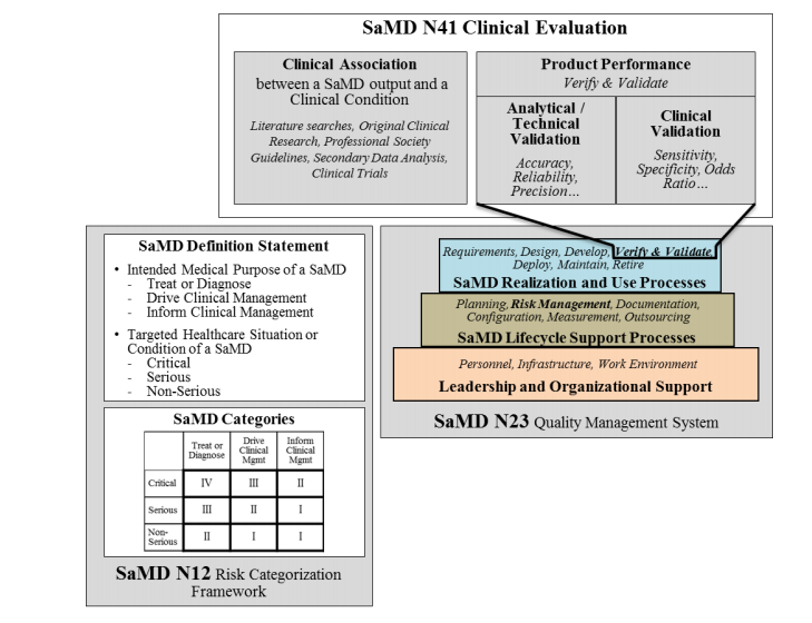 SaMD Clinical Evaluation Process Flow Chart