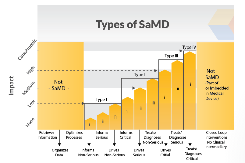 Types of SaMD