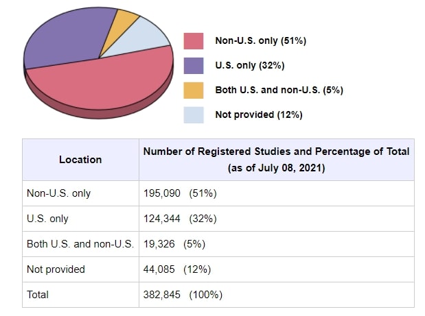 all-studies-registered-on-clinicaltrials.gov