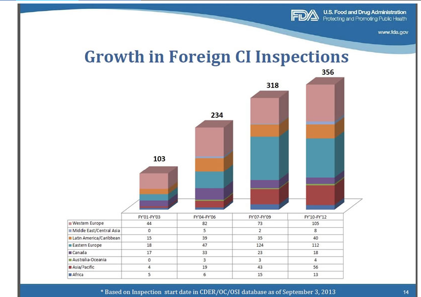 Growth in foreign CI inspections