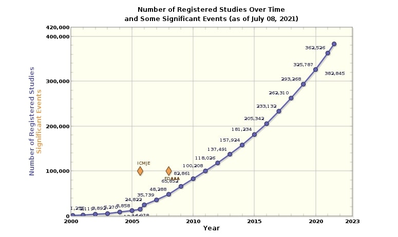 number-of-registered-studies-over-time
