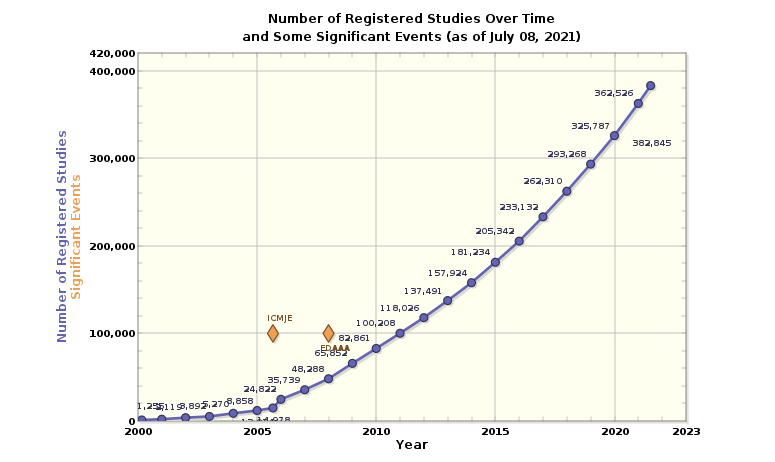 Number of Registered Studies Over Time