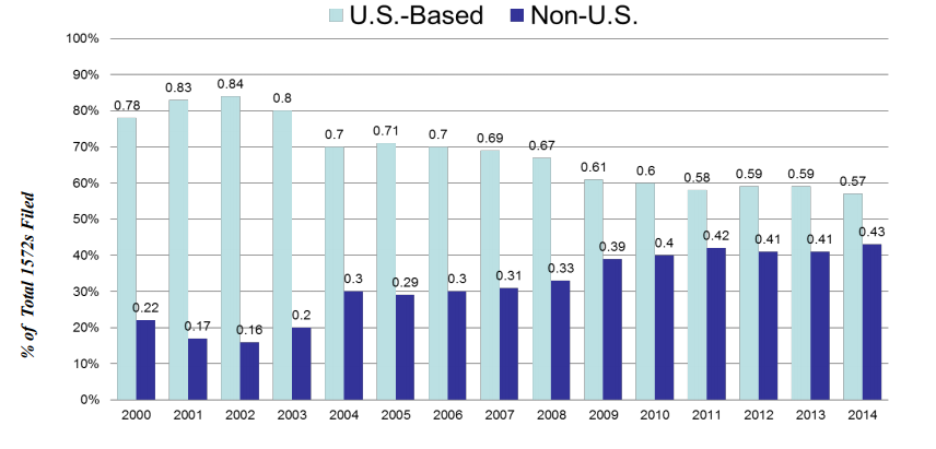 Rate of Increase for FDA Regulated Investigators(US based and non US based)