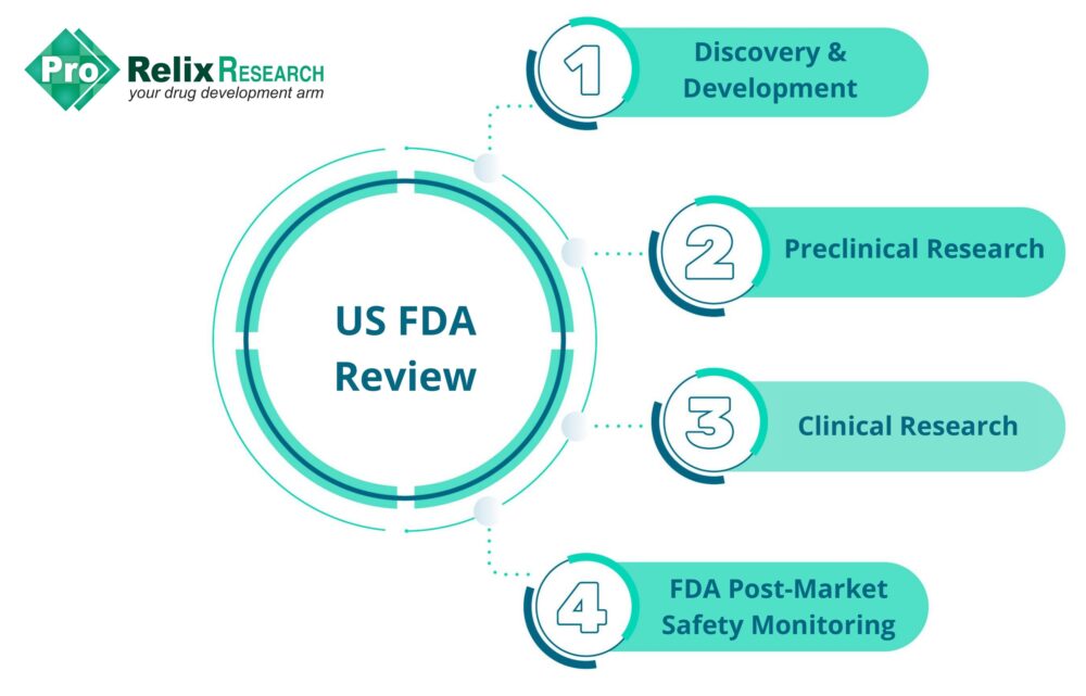 US FDA Review