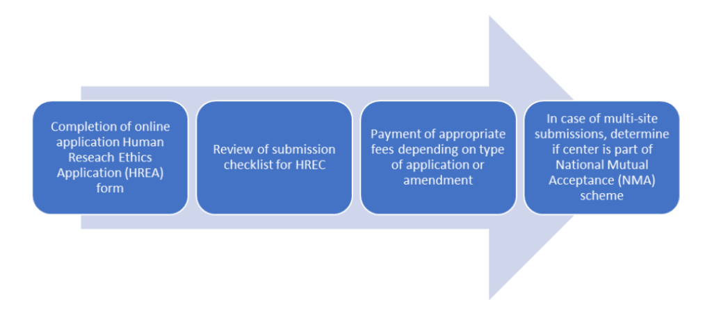 market research approval process