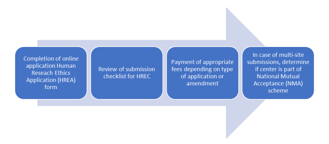 Application for ethics approval from HREC involves the following steps: