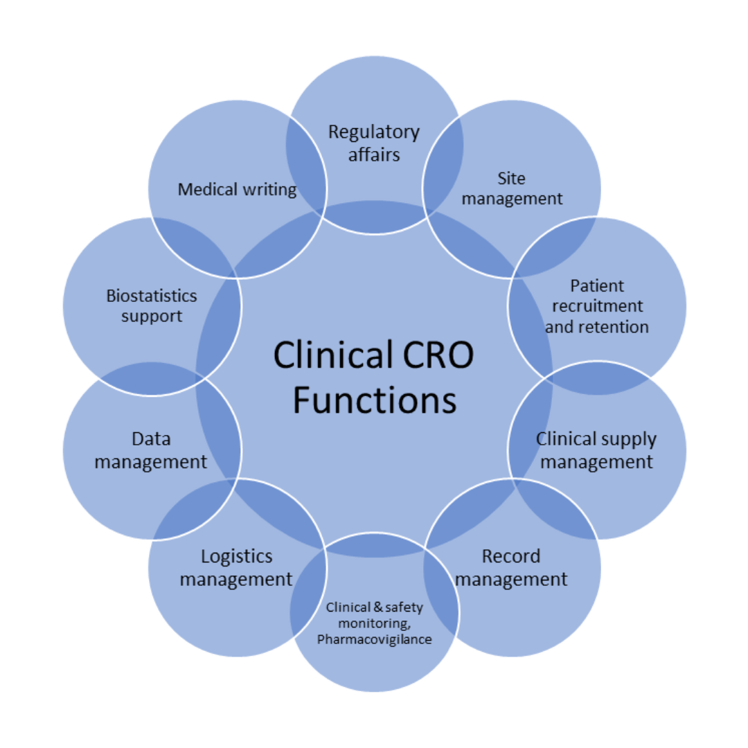 Clinical Trial Outsourcing and Management in USA