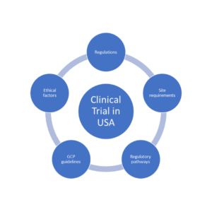 Clinical Trial in USA