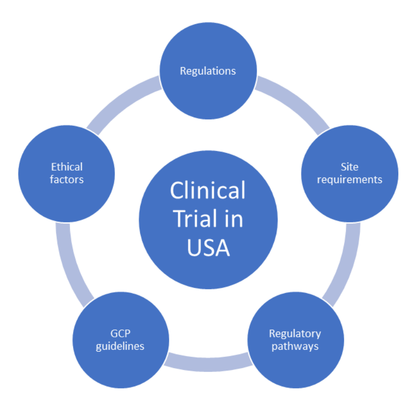 clinical research sites in usa