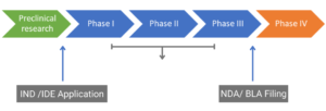 Drug approval pathway. IND: Investigational New Drug, IDE: Investigational Device Exemption, NDA: New Drug Application, BLA: Biologics License Application