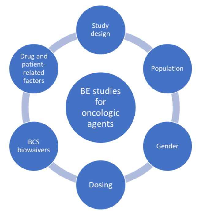 Oncology Bioequivalence Clinical Studies - ProRelix Research