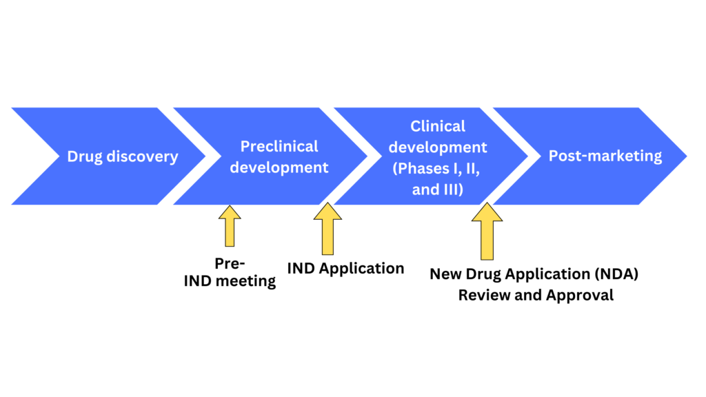 Ind Data Requirements And Us Fda Submission Process 0600