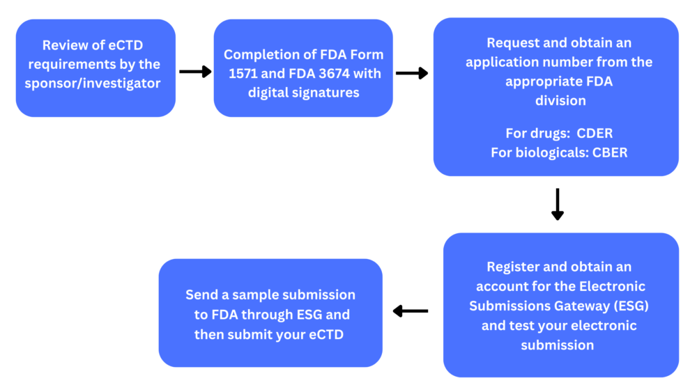 data presentation for fda submission in industrial pharmacy