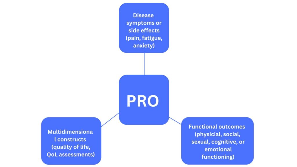 various measures by PROs