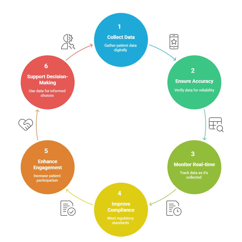 eCOA in clinical trials