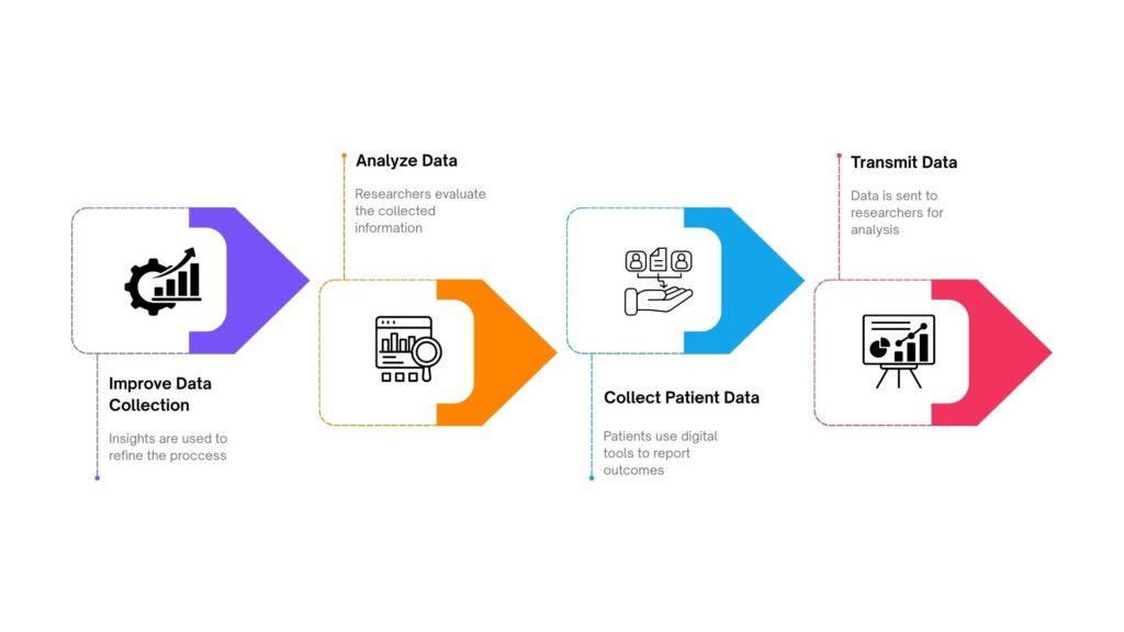 What is eCOA clinical Trials