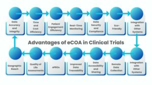 Advantages of eCOA in Clinical Trials over Traditional Paper-Based Data Collection Methods