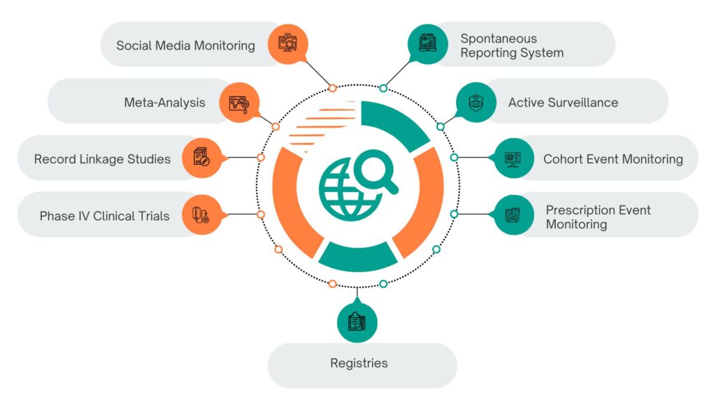 Post-Marketing Surveillance Techniques