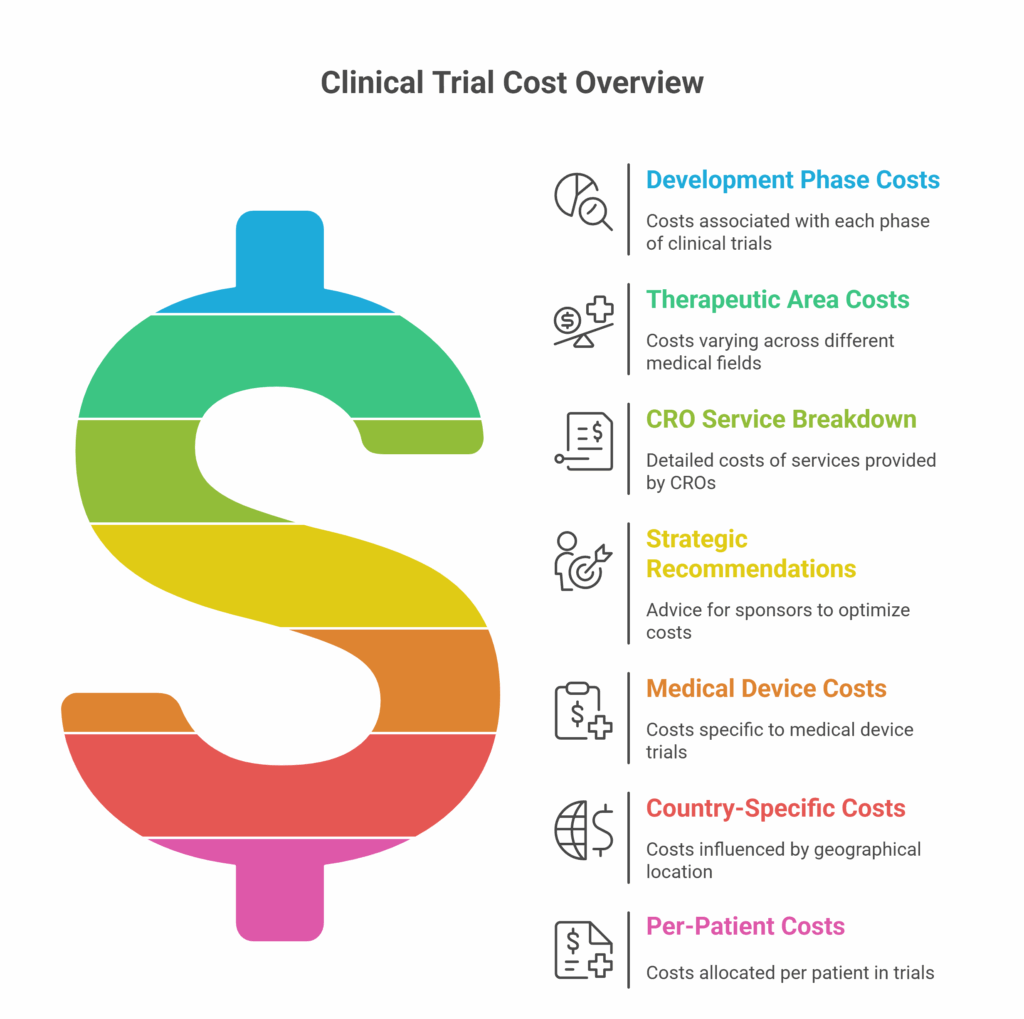 clinical trial costs overview
