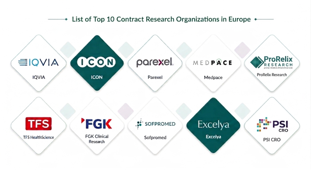 list of top 10 contract research organizations in europe