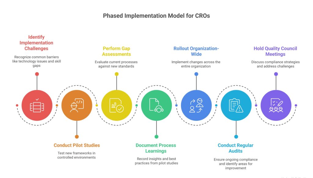 Phased Implementation Model for E6(R3) and CTR Readiness in CROs