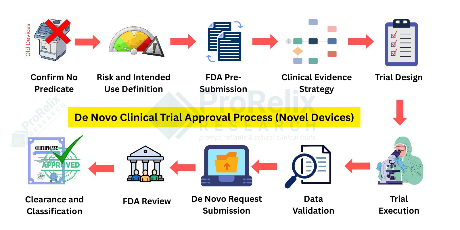 de novo clinical trial approval process (novel devices)