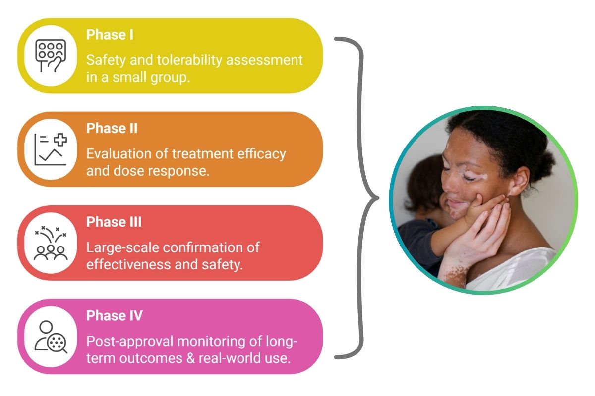 dermatology clinical trial phases