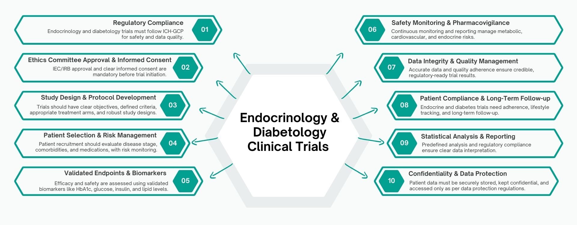 Endocrinology & Diabetology Clinical Trials Guidelines