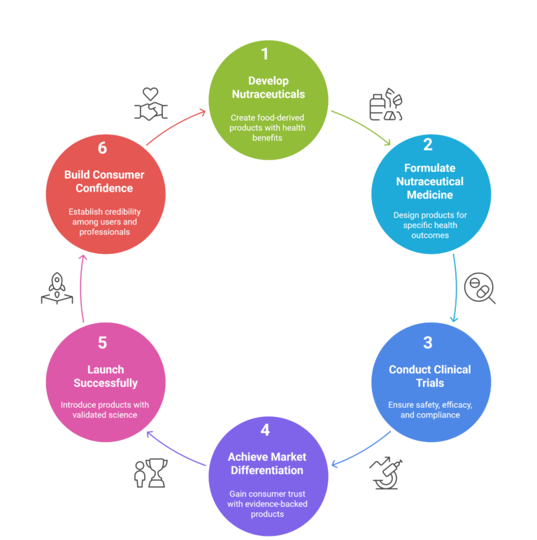 what is nutraceuticals medicine