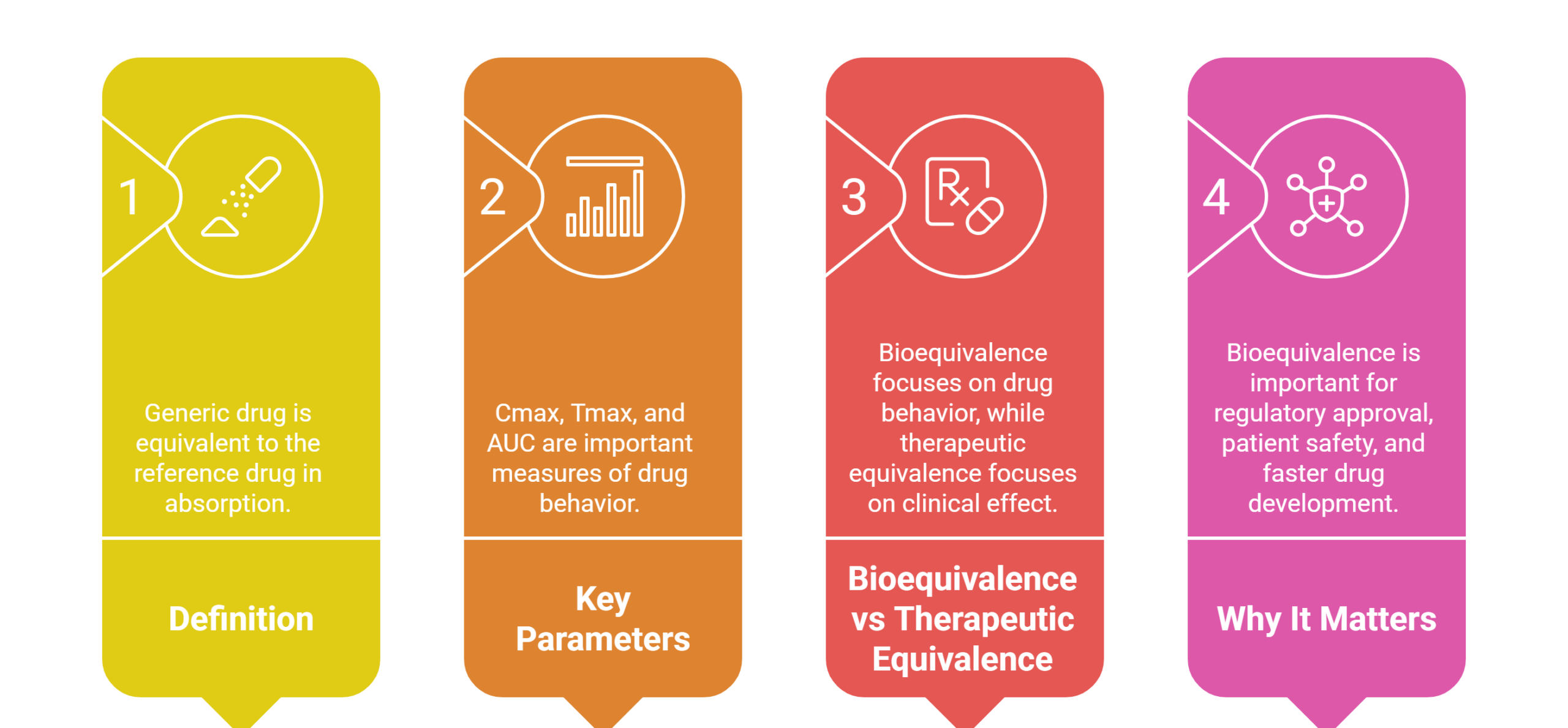 what is bioequivalence