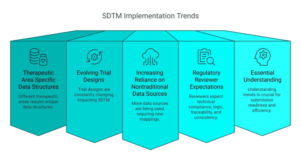 SDTM Implementation Trends