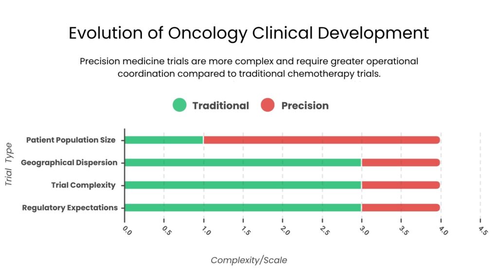 evolution of oncology clinical development