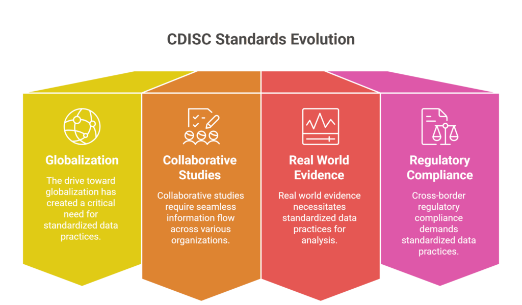 CDISC Standards Evolution