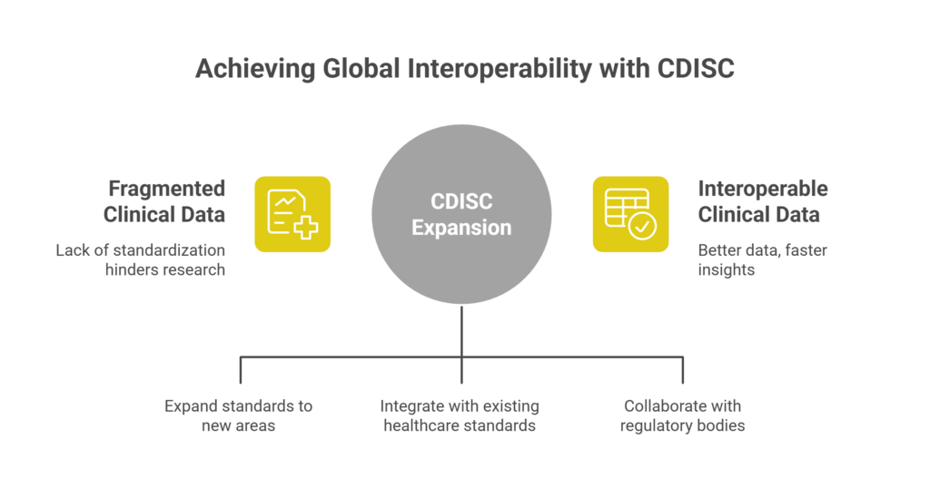 CDISC expansion acheiving global interoperability with CDISC