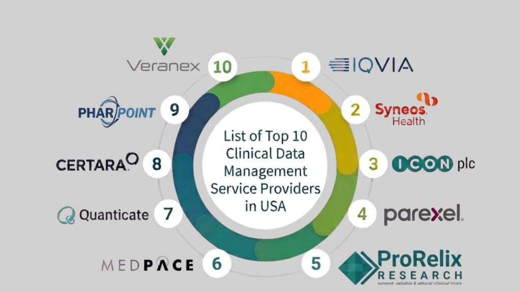 list of Top 10 clinical data management service providers in usa
