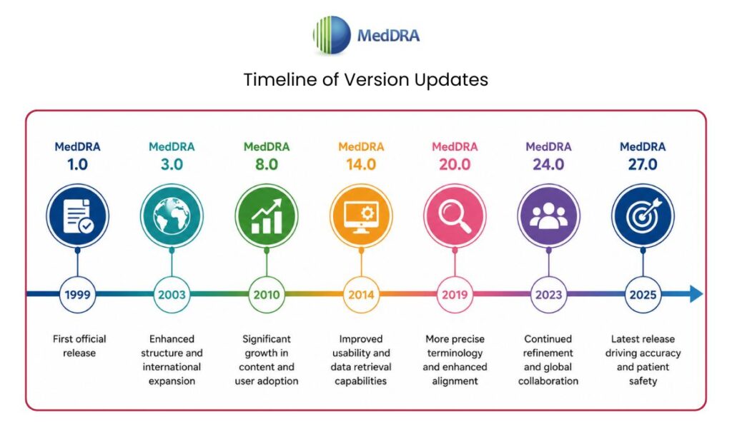 the timeline of MedDRA version updates