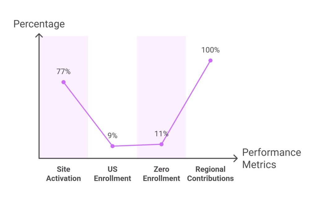 key metrics from the oncology multi-regional site selection performance, Industry benchmarks provide a clear visual lens into site optimization outcomes in oncology