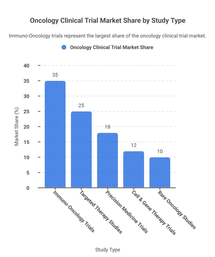 oncology clinical trial market share by study type