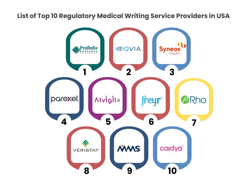 list of top 10 regulatory medical writing service providers in USA
