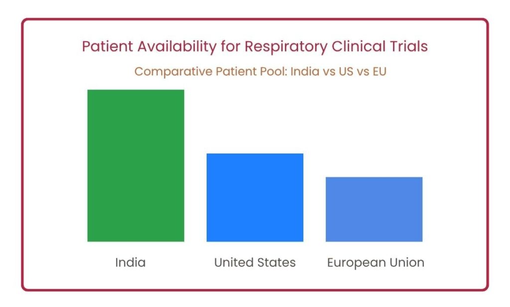 patients' availability for respiratory clinical trials in india