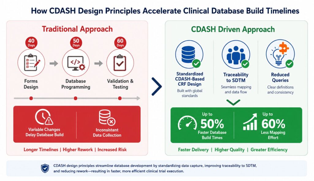 how cdash design principles accelerate clinical database build timelines
