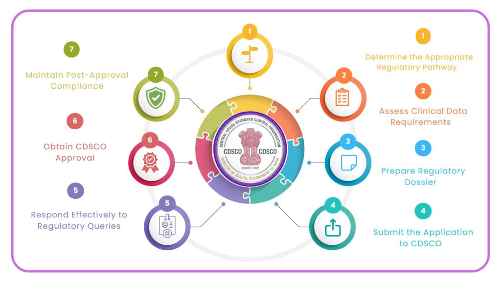 CDSCO drug approval in india
