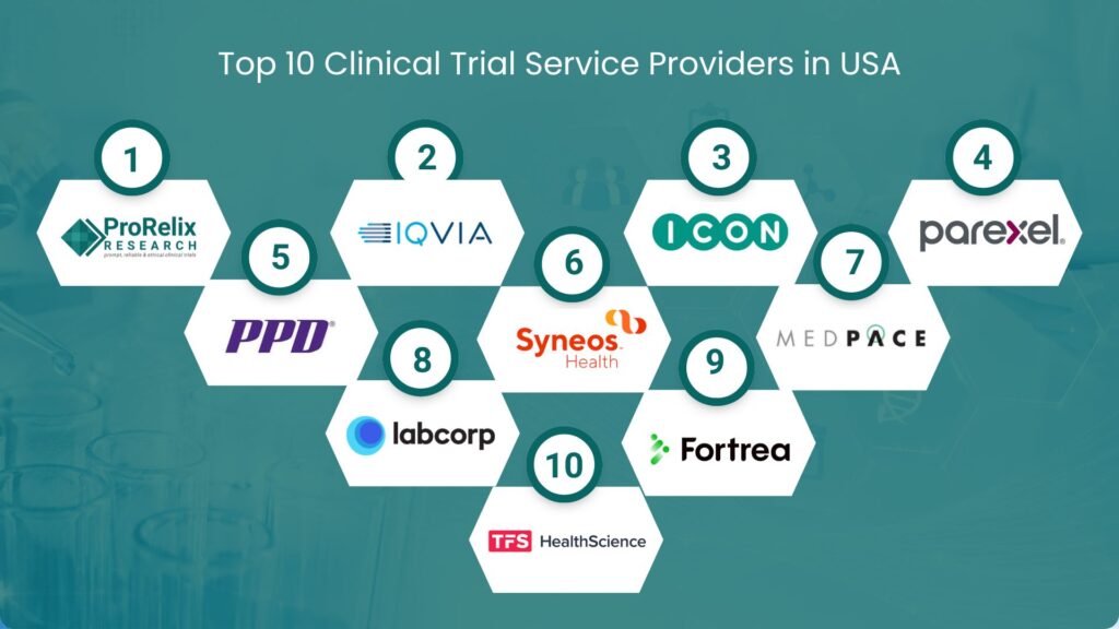 top 10 clinical trial service providers in usa