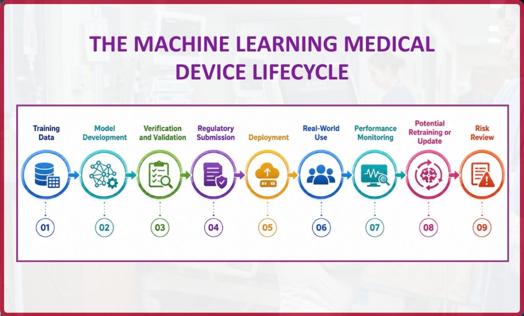 the machine learning medical device lifecycle