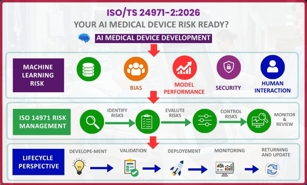 iso/ts 24971-2:2026 update: your ai medical device risk ready?
