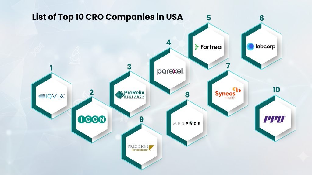 list of top 10 cro companies in usa