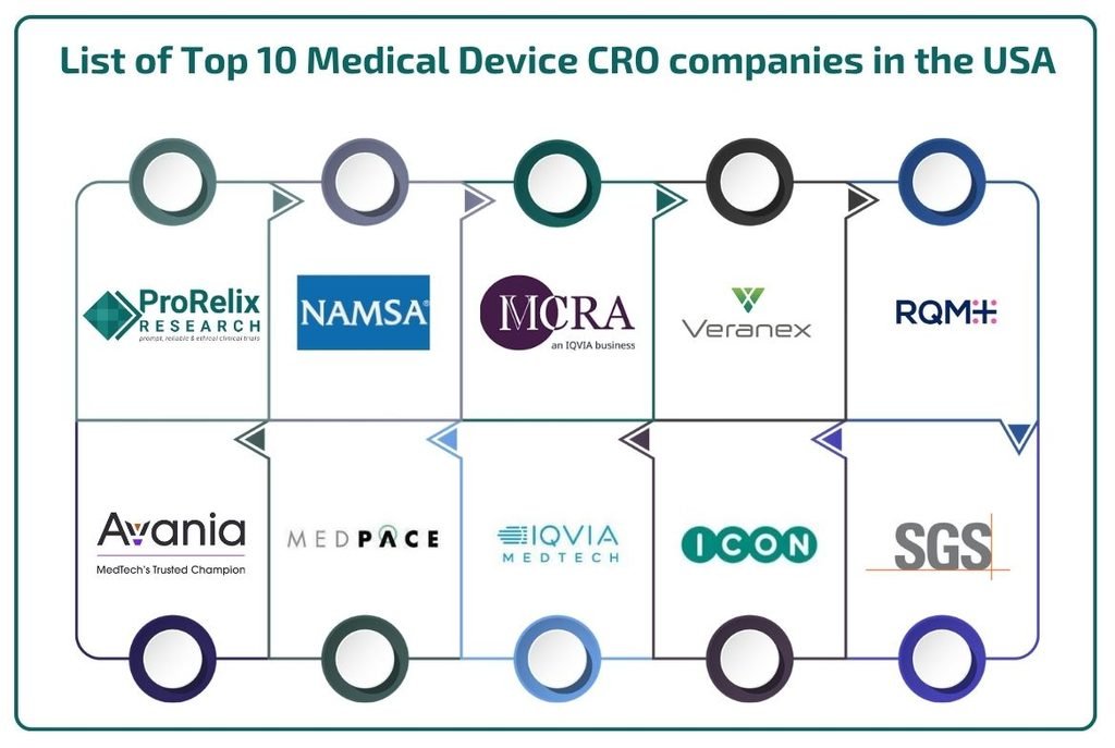 list of the top 10 medical device cro companies in the usa-prorelix research